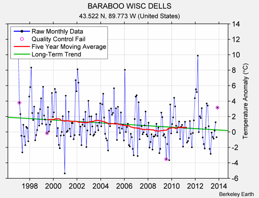 BARABOO WISC DELLS Raw Mean Temperature