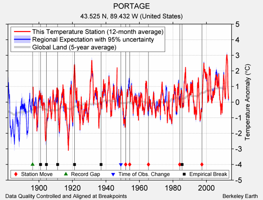 PORTAGE comparison to regional expectation