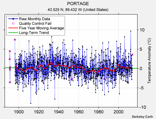 PORTAGE Raw Mean Temperature