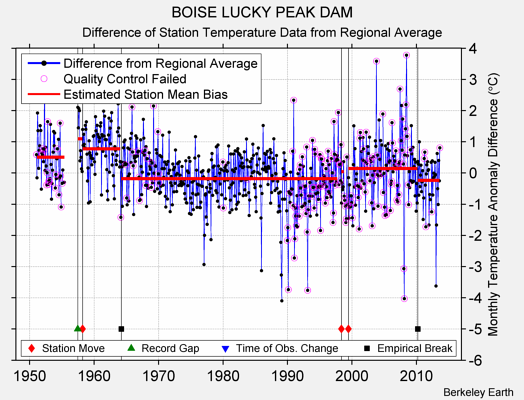 BOISE LUCKY PEAK DAM difference from regional expectation