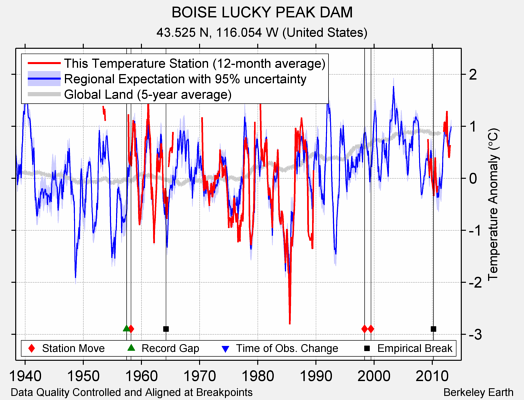 BOISE LUCKY PEAK DAM comparison to regional expectation