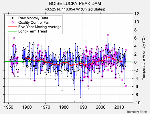 BOISE LUCKY PEAK DAM Raw Mean Temperature