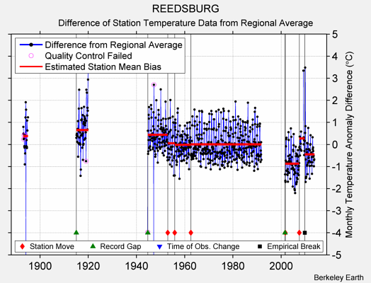 REEDSBURG difference from regional expectation