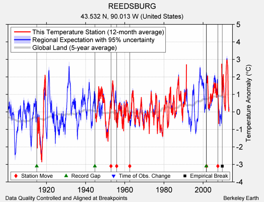 REEDSBURG comparison to regional expectation