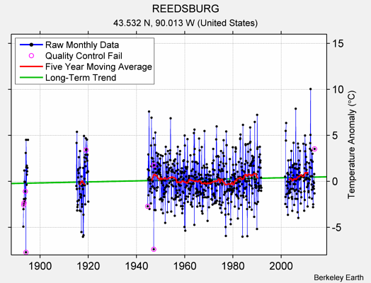 REEDSBURG Raw Mean Temperature