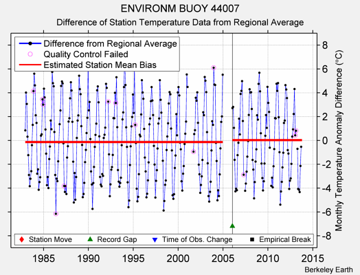 ENVIRONM BUOY 44007 difference from regional expectation