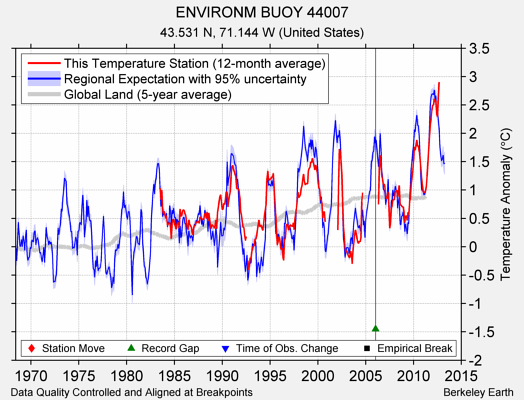 ENVIRONM BUOY 44007 comparison to regional expectation