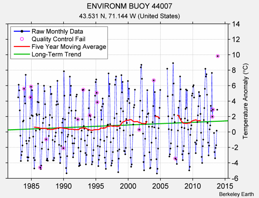 ENVIRONM BUOY 44007 Raw Mean Temperature