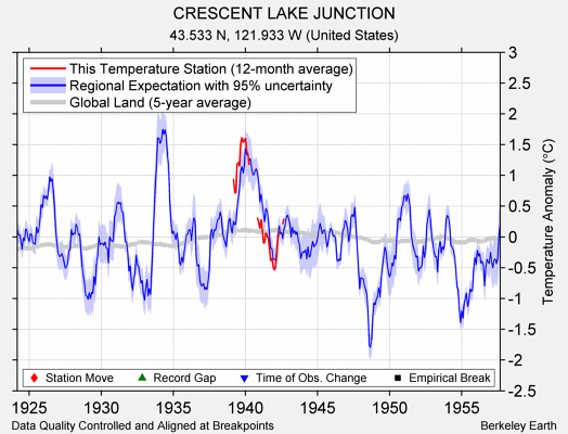 CRESCENT LAKE JUNCTION comparison to regional expectation