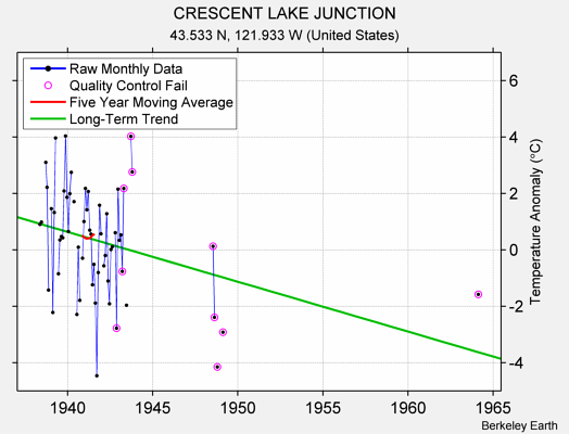 CRESCENT LAKE JUNCTION Raw Mean Temperature