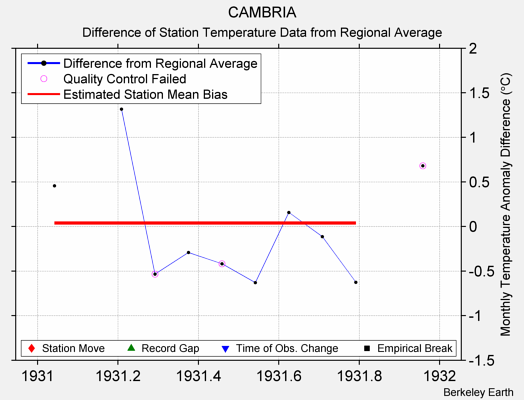 CAMBRIA difference from regional expectation