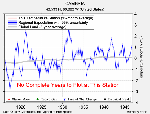 CAMBRIA comparison to regional expectation