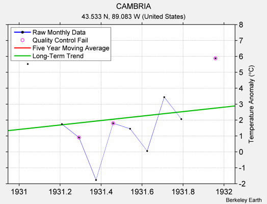 CAMBRIA Raw Mean Temperature