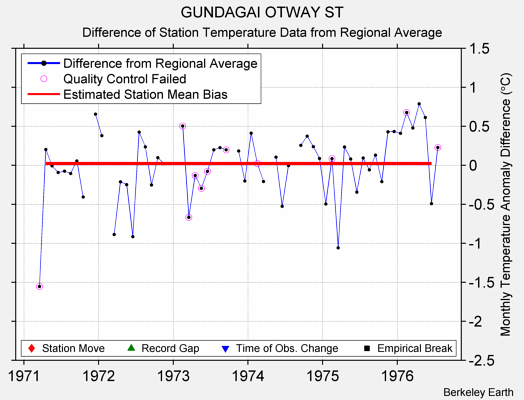 GUNDAGAI OTWAY ST difference from regional expectation