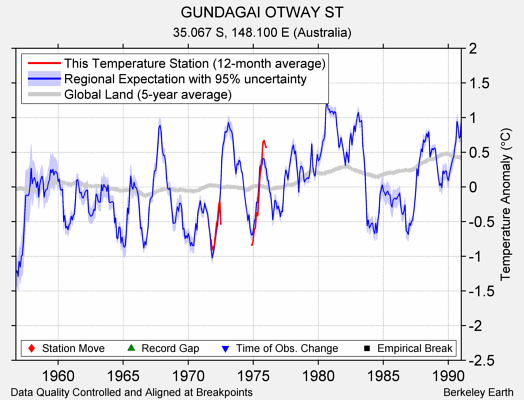 GUNDAGAI OTWAY ST comparison to regional expectation