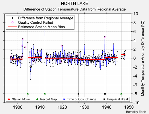 NORTH LAKE difference from regional expectation