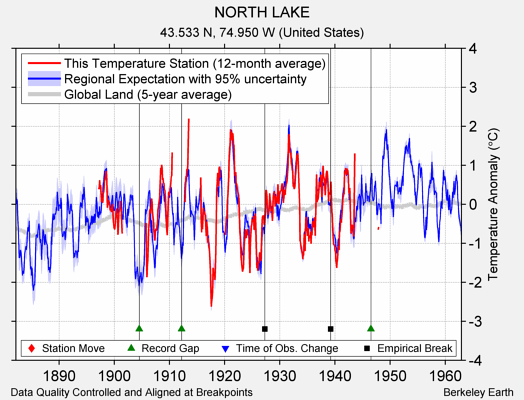 NORTH LAKE comparison to regional expectation