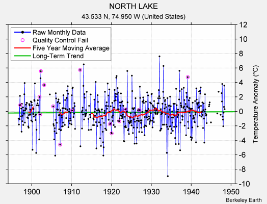 NORTH LAKE Raw Mean Temperature