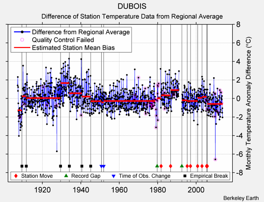 DUBOIS difference from regional expectation