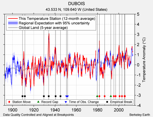 DUBOIS comparison to regional expectation