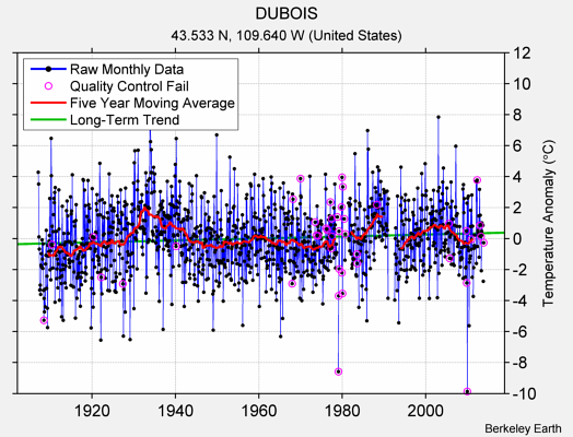 DUBOIS Raw Mean Temperature