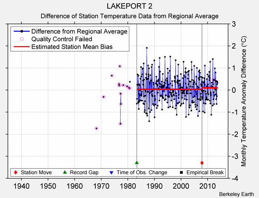 LAKEPORT 2 difference from regional expectation