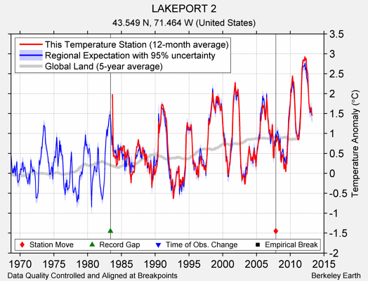 LAKEPORT 2 comparison to regional expectation