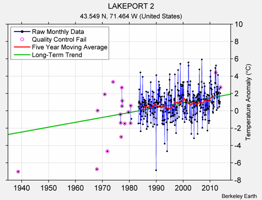 LAKEPORT 2 Raw Mean Temperature