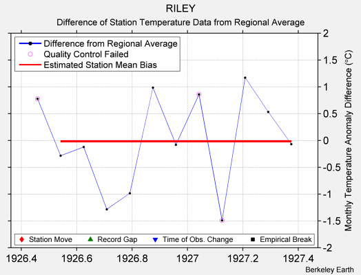 RILEY difference from regional expectation