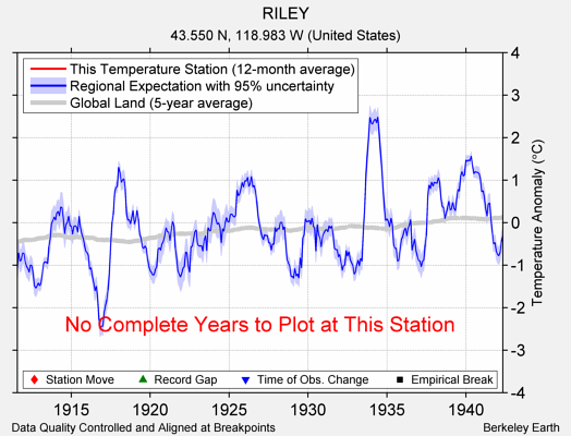 RILEY comparison to regional expectation