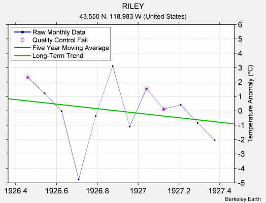 RILEY Raw Mean Temperature