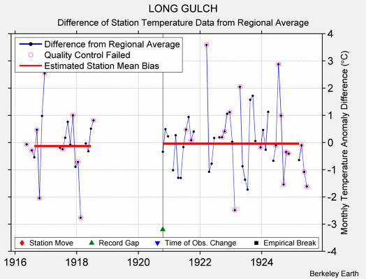 LONG GULCH difference from regional expectation