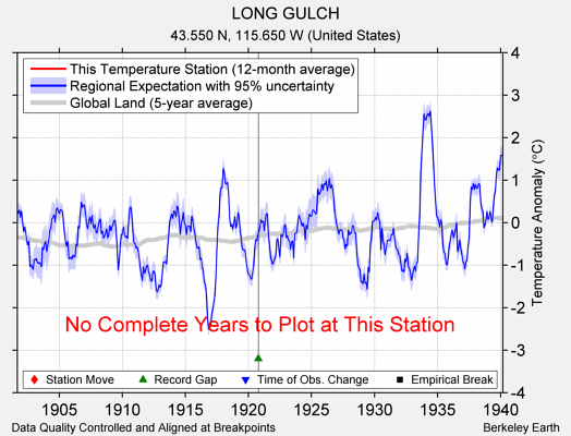 LONG GULCH comparison to regional expectation