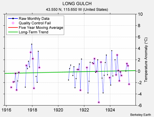 LONG GULCH Raw Mean Temperature