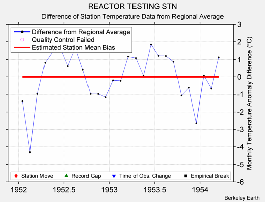 REACTOR TESTING STN difference from regional expectation