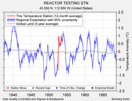 REACTOR TESTING STN comparison to regional expectation