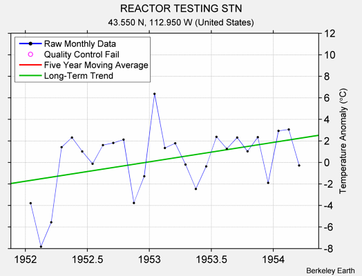 REACTOR TESTING STN Raw Mean Temperature