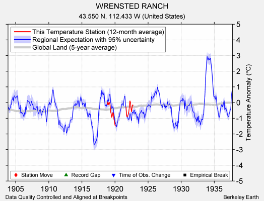 WRENSTED RANCH comparison to regional expectation