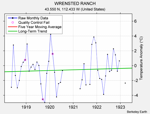 WRENSTED RANCH Raw Mean Temperature