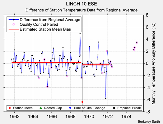 LINCH 10 ESE difference from regional expectation