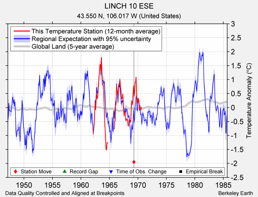 LINCH 10 ESE comparison to regional expectation