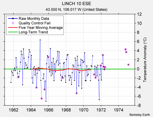 LINCH 10 ESE Raw Mean Temperature