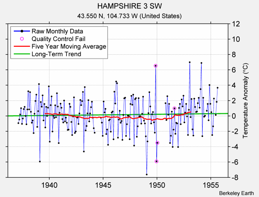 HAMPSHIRE 3 SW Raw Mean Temperature