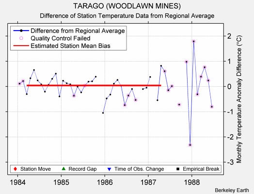 TARAGO (WOODLAWN MINES) difference from regional expectation