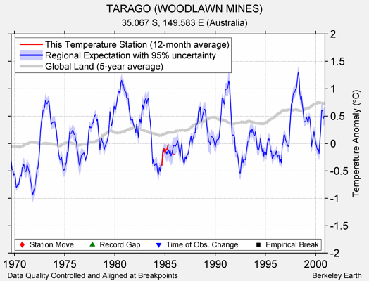 TARAGO (WOODLAWN MINES) comparison to regional expectation