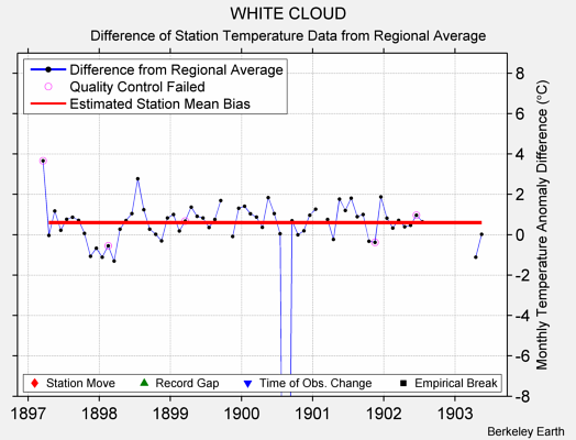 WHITE CLOUD difference from regional expectation