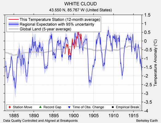 WHITE CLOUD comparison to regional expectation