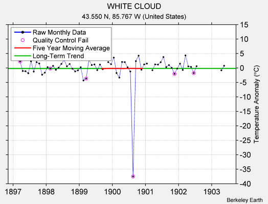 WHITE CLOUD Raw Mean Temperature