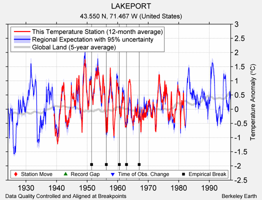 LAKEPORT comparison to regional expectation