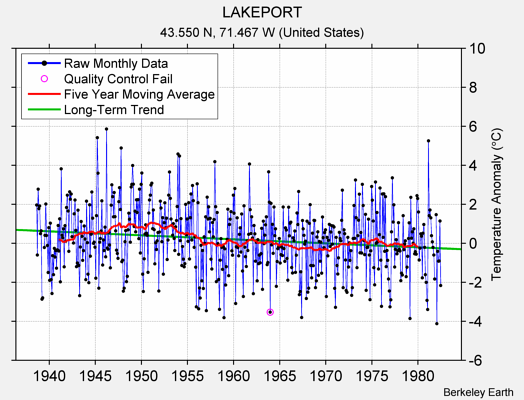 LAKEPORT Raw Mean Temperature